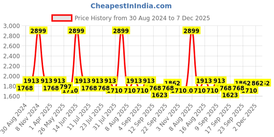 myntra.com Little Bansi Girls Floral Printed Mirror Work Pure Silk Kurta With Sharara & Dupatta little bansi Price History Graph from 30 Aug 2024 to 6 Dec 2025