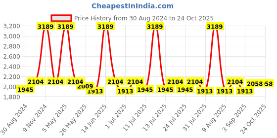 myntra.com Little Bansi Girls Floral Printed Pure Silk A-Line Kurta With Sharara & Dupatta little bansi Price History Graph from 30 Aug 2024 to 24 Oct 2025