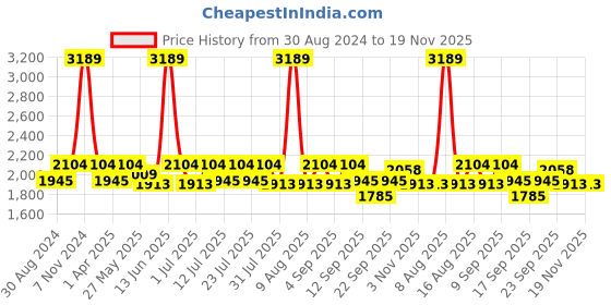 myntra.com Little Bansi Girls Floral Printed Regular A-Line Pure Silk Kurta & Sharara With Dupatta little bansi Price History Graph from 30 Aug 2024 to 19 Nov 2025