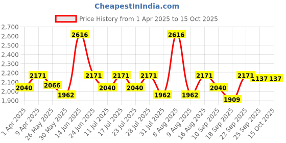 myntra.com Little Bansi Girls Floral Printed Regular Pure Cotton A-Line Kurta With Sharara & Dupatta little bansi Price History Graph from 1 Apr 2025 to 4 Oct 2025