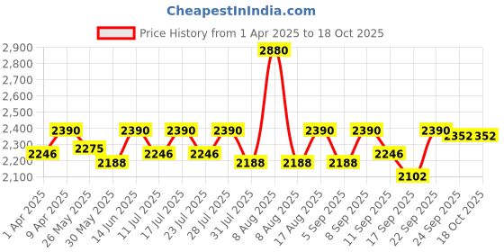 myntra.com Little Bansi Girls Floral Printed Regular Pure Cotton Kurta with Pyjamas & With Dupatta little bansi Price History Graph from 1 Apr 2025 to 17 Oct 2025