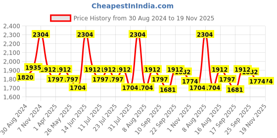 myntra.com Little Bansi Girls Floral Printed Regular Pure Cotton Kurta With Sharara & Dupatta little bansi Price History Graph from 30 Aug 2024 to 18 Nov 2025