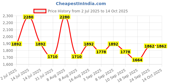 myntra.com Little Bansi Girls Floral Printed Regular Pure Cotton Kurta with Sharara & Dupatta little bansi Price History Graph from 2 Jul 2025 to 14 Oct 2025