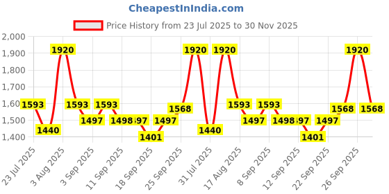 myntra.com Little Bansi Girls Floral Printed Regular Pure Cotton Kurta with Sharara & Dupatta little bansi Price History Graph from 23 Jul 2025 to 30 Nov 2025