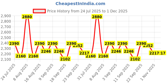myntra.com Little Bansi Girls Floral Printed Regular Pure Cotton Kurta with Sharara & Dupatta little bansi Price History Graph from 24 Jul 2025 to 30 Nov 2025