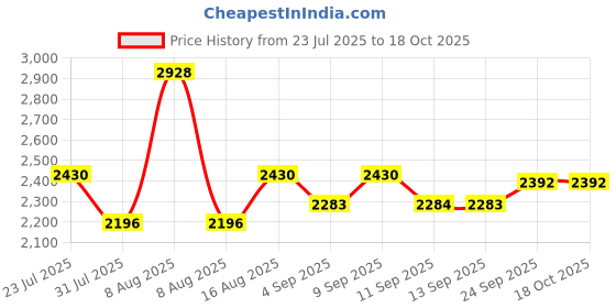 myntra.com Little Bansi Girls Floral Printed Regular Pure Cotton Kurta with Sharara & With Dupatta little bansi Price History Graph from 23 Jul 2025 to 18 Oct 2025