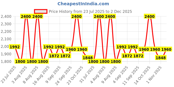 myntra.com Little Bansi Girls Floral Printed Regular Pure Cotton Kurta with Sharara & With Dupatta little bansi Price History Graph from 23 Jul 2025 to 2 Dec 2025