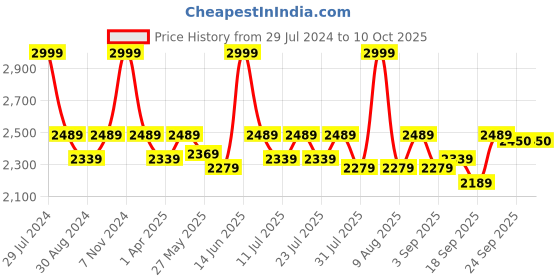 myntra.com Little Bansi Girls Floral Printed Regular Pure Silk Kurta & Sharara With Dupatta little bansi Price History Graph from 29 Jul 2024 to 4 Oct 2025