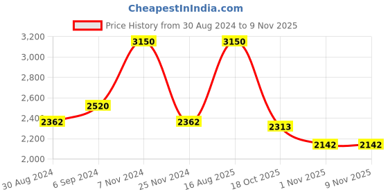 myntra.com Little Bansi Girls Floral Woven Design Pure Cotton Kurta with Sharara & Dupatta little bansi Price History Graph from 30 Aug 2024 to 6 Nov 2025