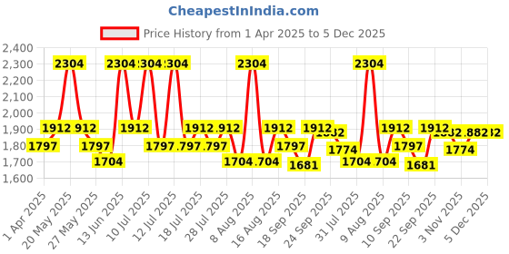 myntra.com Little Bansi Girls Floral Woven Design SequinnedPure Silk Kurta with Salwar & Dupatta little bansi Price History Graph from 1 Apr 2025 to 5 Dec 2025
