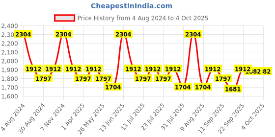 myntra.com Little Bansi Girls Floral Yoke Design Pure Cotton Kurta With Sharara & Dupatta little bansi Price History Graph from 4 Aug 2024 to 4 Oct 2025