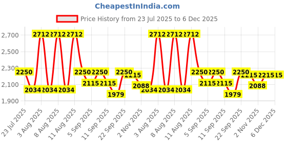 myntra.com Little Bansi Girls Floral Yoke Design Sequinned Pure Cotton Kurta With Sharara & Dupatta little bansi Price History Graph from 23 Jul 2025 to 6 Dec 2025