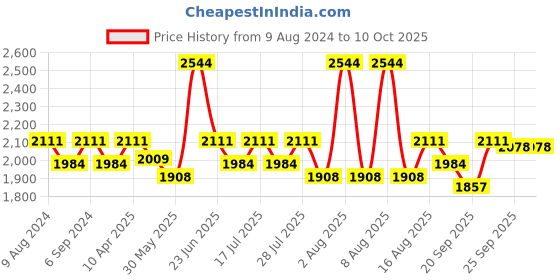 myntra.com Little Bansi Girls Geometric Embroidered A-Line Kurta With Salwar & Dupatta little bansi Price History Graph from 9 Aug 2024 to 10 Oct 2025