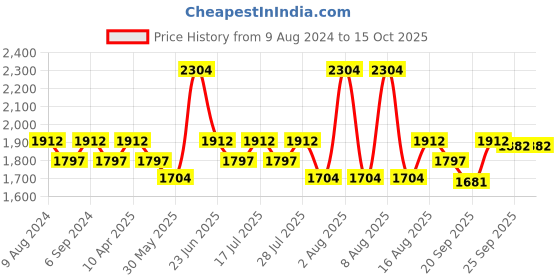 myntra.com Little Bansi Girls Geometric Embroidered A-Line Kurta With Salwar & Dupatta little bansi Price History Graph from 9 Aug 2024 to 14 Oct 2025