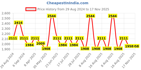 myntra.com Little Bansi Girls Geometric Self Design Sequinned Pure Silk Kurta With Palazzos & Dupatta little bansi Price History Graph from 29 Aug 2024 to 16 Nov 2025