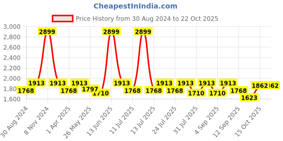 myntra.com Little Bansi Girls Gotta Patti Pure Cotton Kurta with Salwar & With Dupatta little bansi Price History Graph from 30 Aug 2024 to 22 Oct 2025