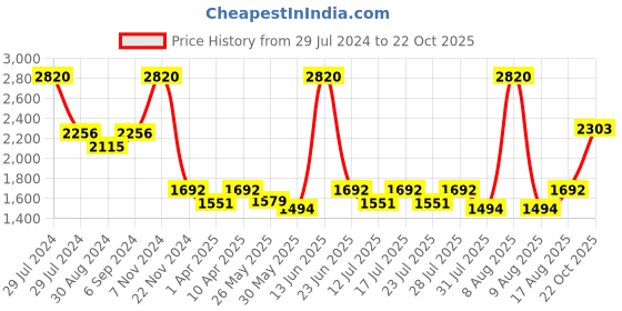 myntra.com Little Bansi Girls Green & Blue Floral Zardozi Pleated Kurta with Palazzos & Dupatta little bansi Price History Graph from 29 Jul 2024 to 22 Oct 2025