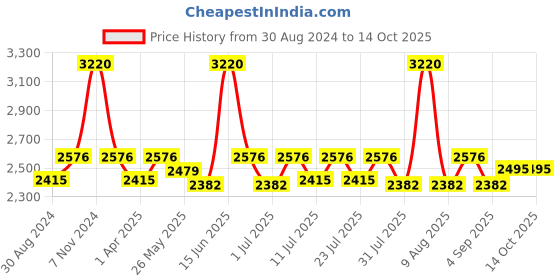 myntra.com Little Bansi Girls Green Floral Pure Cotton Kurta with Palazzos & With Dupatta little bansi Price History Graph from 30 Aug 2024 to 14 Oct 2025