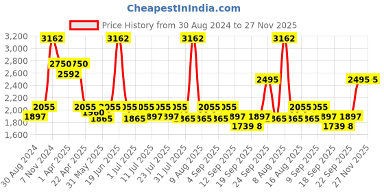 myntra.com Little Bansi Girls Maroon Ethnic Motifs Printed Pure Cotton Kurti with Sharara & Dupatta little bansi Price History Graph from 30 Aug 2024 to 27 Nov 2025