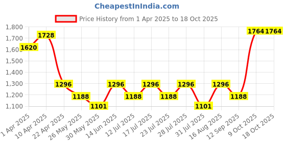 myntra.com Little Bansi Girls Mint Green & Grey Pleated Zardozi Kurta with Palazzos & Dupatta little bansi Price History Graph from 1 Apr 2025 to 18 Oct 2025