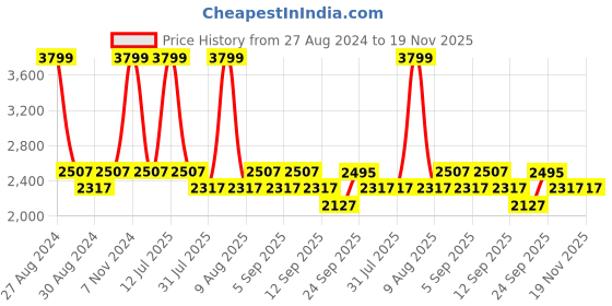 myntra.com Little Bansi Girls Mirror Work Embroidered Pure Cotton Kurta With Sharara & Dupatta little bansi Price History Graph from 27 Aug 2024 to 18 Nov 2025
