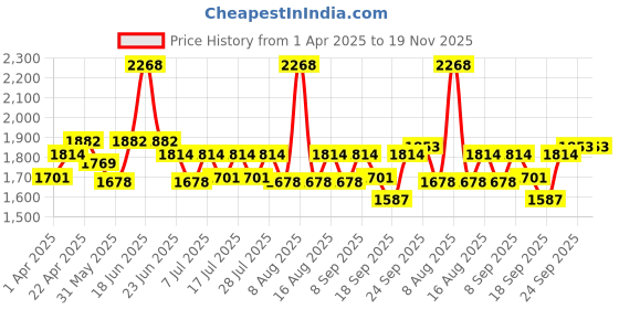 myntra.com Little Bansi Girls Multi Colour Ethnic Motifs Printed Cotton Kurta Salwar With Dupatta little bansi Price History Graph from 1 Apr 2025 to 19 Nov 2025