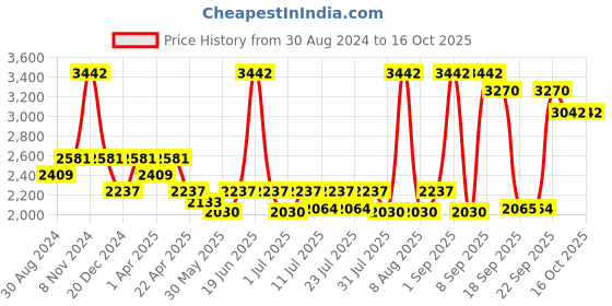 myntra.com Little Bansi Girls Multicoloured Ethnic Motifs Striped Pure Cotton Kurta with Palazzos & With Dupatta little bansi Price History Graph from 30 Aug 2024 to 4 Oct 2025