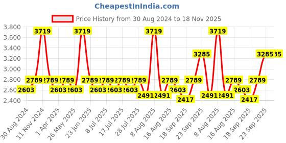 myntra.com Little Bansi Girls Multicoloured Floral Pleated Pure Cotton Kurta with Sharara & With Dupatta little bansi Price History Graph from 30 Aug 2024 to 18 Nov 2025