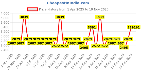 myntra.com Little Bansi Girls Multicoloured Floral Pleated Pure Cotton Kurta with Sharara & With Dupatta little bansi Price History Graph from 1 Apr 2025 to 18 Nov 2025