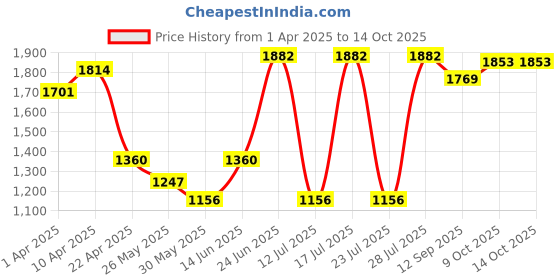 myntra.com Little Bansi Girls Multicoloured Floral Printed Kurta with Sharara & With Dupatta little bansi Price History Graph from 1 Apr 2025 to 14 Oct 2025