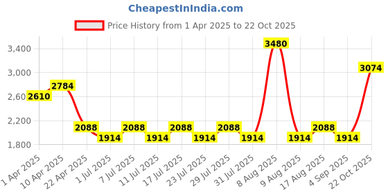 myntra.com Little Bansi Girls Multicoloured Printed Kurta with Skirt & With Dupatta little bansi Price History Graph from 1 Apr 2025 to 22 Oct 2025
