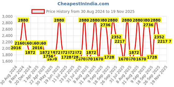 myntra.com Little Bansi Girls Multicoloured Printed Pure Cotton Kurta with Salwar & With Dupatta little bansi Price History Graph from 30 Aug 2024 to 18 Nov 2025