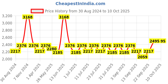 myntra.com Little Bansi Girls Multicoloured Printed Pure Cotton Kurti with Sharara & With Dupatta little bansi Price History Graph from 30 Aug 2024 to 4 Oct 2025