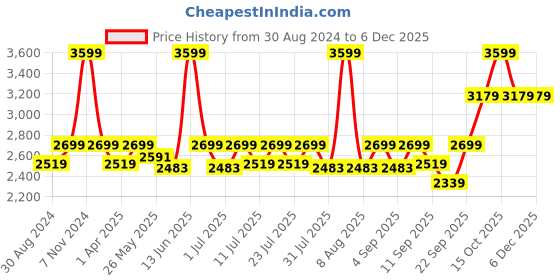 myntra.com Little Bansi Girls Peach-Coloured Floral Embroidered Pure Cotton Kurta with Sharara & With Dupatta little bansi Price History Graph from 30 Aug 2024 to 5 Dec 2025