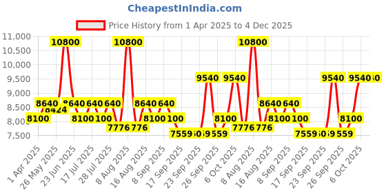 myntra.com Little Bansi Girls Pink & Green Printed Ready to Wear Lehenga & Blouse With Dupatta little bansi Price History Graph from 1 Apr 2025 to 4 Dec 2025