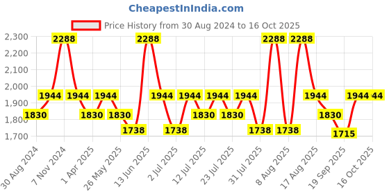 myntra.com Little Bansi Girls Pink & Silver-Coloured Embroidered Zardozi Kurta with Sharara & Dupatta little bansi Price History Graph from 30 Aug 2024 to 16 Oct 2025