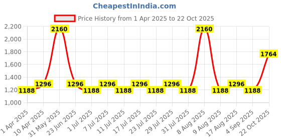 myntra.com Little Bansi Girls Pink & White Printed Angrakha Kurta with Palazzos & With Dupatta little bansi Price History Graph from 1 Apr 2025 to 22 Oct 2025