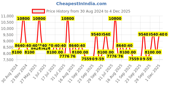 myntra.com Little Bansi Girls Pink & White Printed Ready to Wear Lehenga & Blouse With Dupatta little bansi Price History Graph from 30 Aug 2024 to 4 Dec 2025