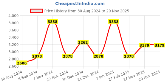 myntra.com Little Bansi Girls Pink Embroidered Pleated Pure Cotton Kurti with Sharara & Dupatta little bansi Price History Graph from 30 Aug 2024 to 29 Nov 2025