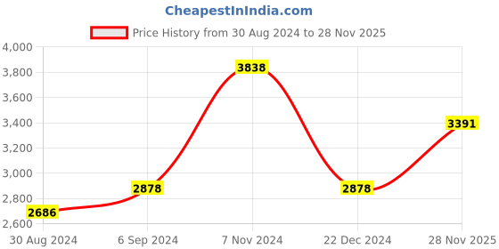 myntra.com Little Bansi Girls Pink Ethnic Motifs Embroidered Pleated Pure Cotton Kurta with Sharara & With Dupatta little bansi Price History Graph from 30 Aug 2024 to 28 Nov 2025