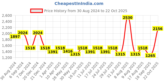 myntra.com Little Bansi Girls Pink Ethnic Motifs Kurta with Salwar & With Dupatta little bansi Price History Graph from 30 Aug 2024 to 22 Oct 2025