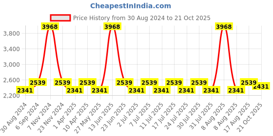 myntra.com Little Bansi Girls Pink Floral Pleated Gotta Patti Pure Cotton Kurta with Palazzos & With Dupatta little bansi Price History Graph from 30 Aug 2024 to 21 Oct 2025