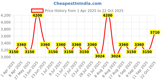 myntra.com Little Bansi Girls Pink Floral Printed Kurti with Sharara & With Dupatta little bansi Price History Graph from 1 Apr 2025 to 22 Oct 2025
