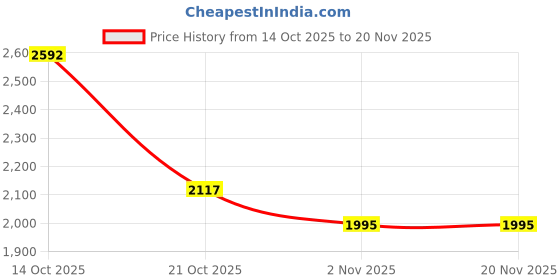 myntra.com Little Bansi Girls Printed A-Line Kurta Sets With Dupatta little bansi Price History Graph from 14 Oct 2025 to 20 Nov 2025