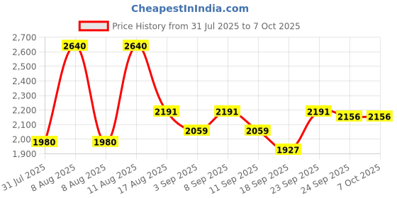 myntra.com Little Bansi Girls Printed Regular Pure Cotton Kurta with Sharara & With Dupatta little bansi Price History Graph from 31 Jul 2025 to 4 Oct 2025