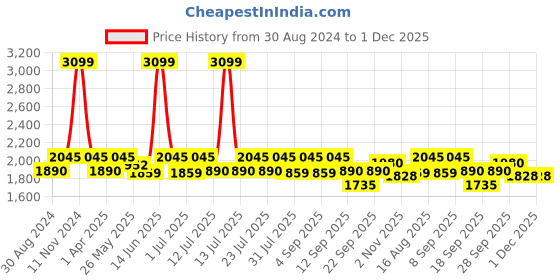 myntra.com Little Bansi Girls Pure Cotton Kurta with Sharara & Dupatta little bansi Price History Graph from 30 Aug 2024 to 30 Nov 2025