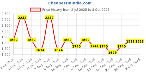 myntra.com Little Bansi Girls Pure Cotton Kurta with Sharara & With Dupatta little bansi Price History Graph from 2 Jul 2025 to 8 Oct 2025
