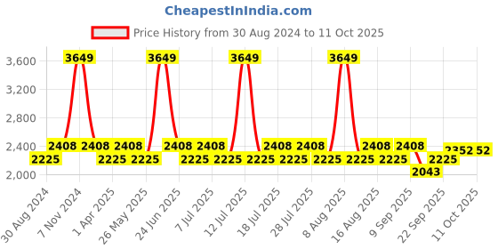 myntra.com Little Bansi Girls Regular Mirror Work Pure Cotton Kurta With Sharara & Dupatta little bansi Price History Graph from 30 Aug 2024 to 11 Oct 2025