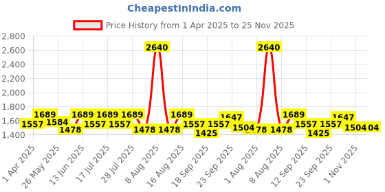 myntra.com Little Bansi Girls Regular Pure Cotton Kurta with Dhoti Pants & With Dupatta little bansi Price History Graph from 1 Apr 2025 to 25 Nov 2025