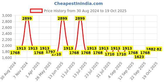 myntra.com Little Bansi Girls Regular Sequinned Pure Cotton Kurta With Sharara & Dupatta little bansi Price History Graph from 30 Aug 2024 to 17 Oct 2025